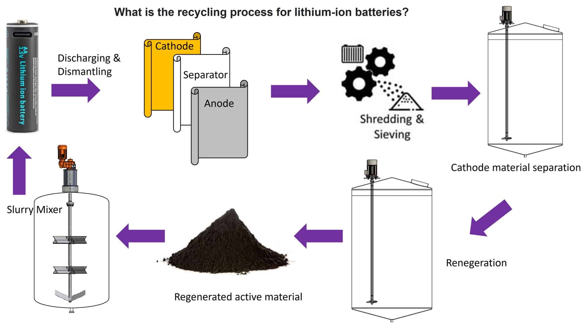 What Is The Recycling Process For Lithium 4260